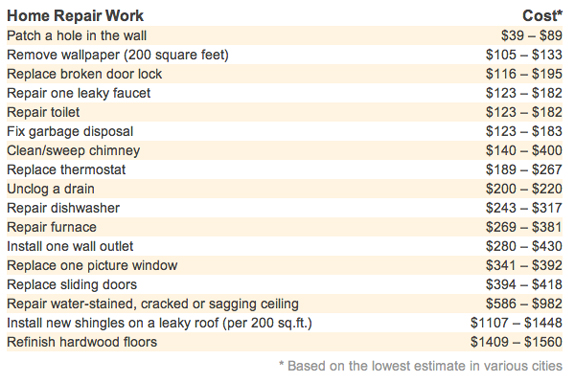 Image result for home repair costs